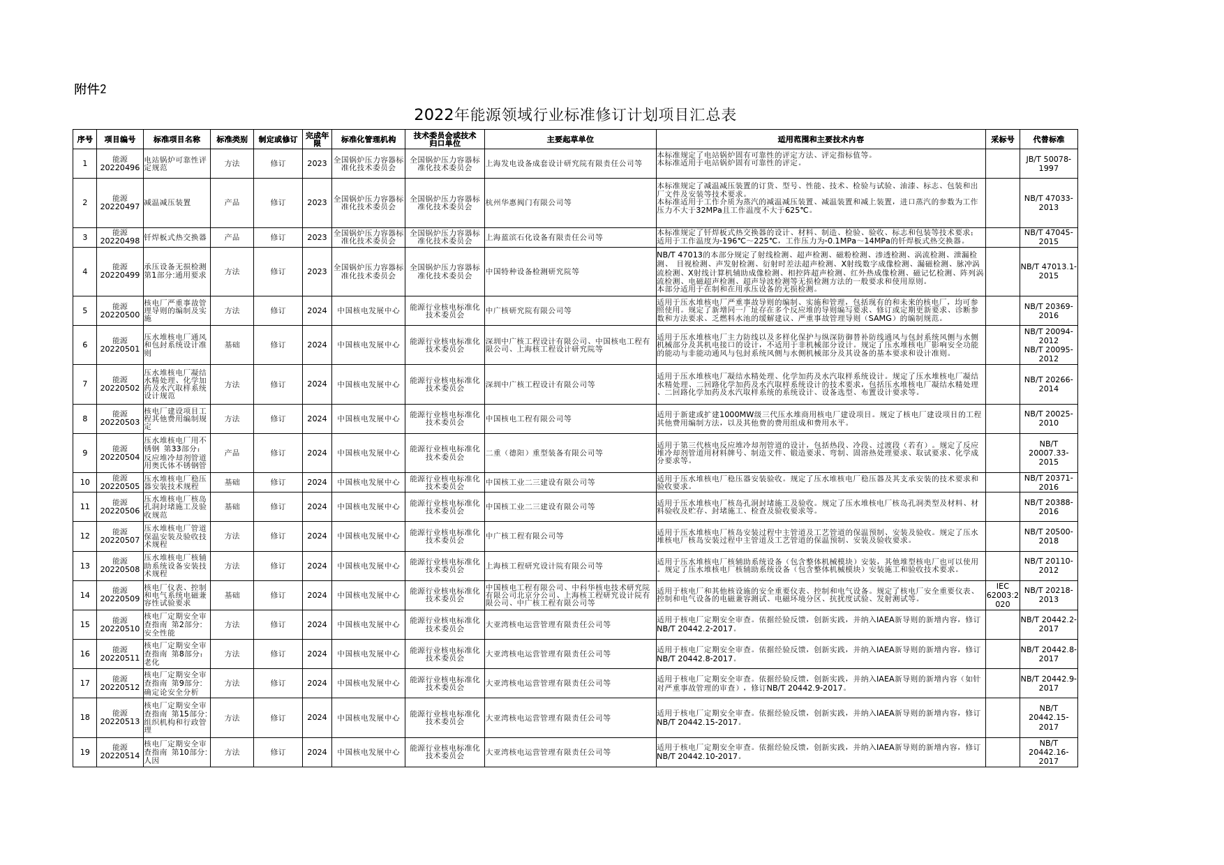 2022年能源领域行业标准修订计划项目汇总表_第1页