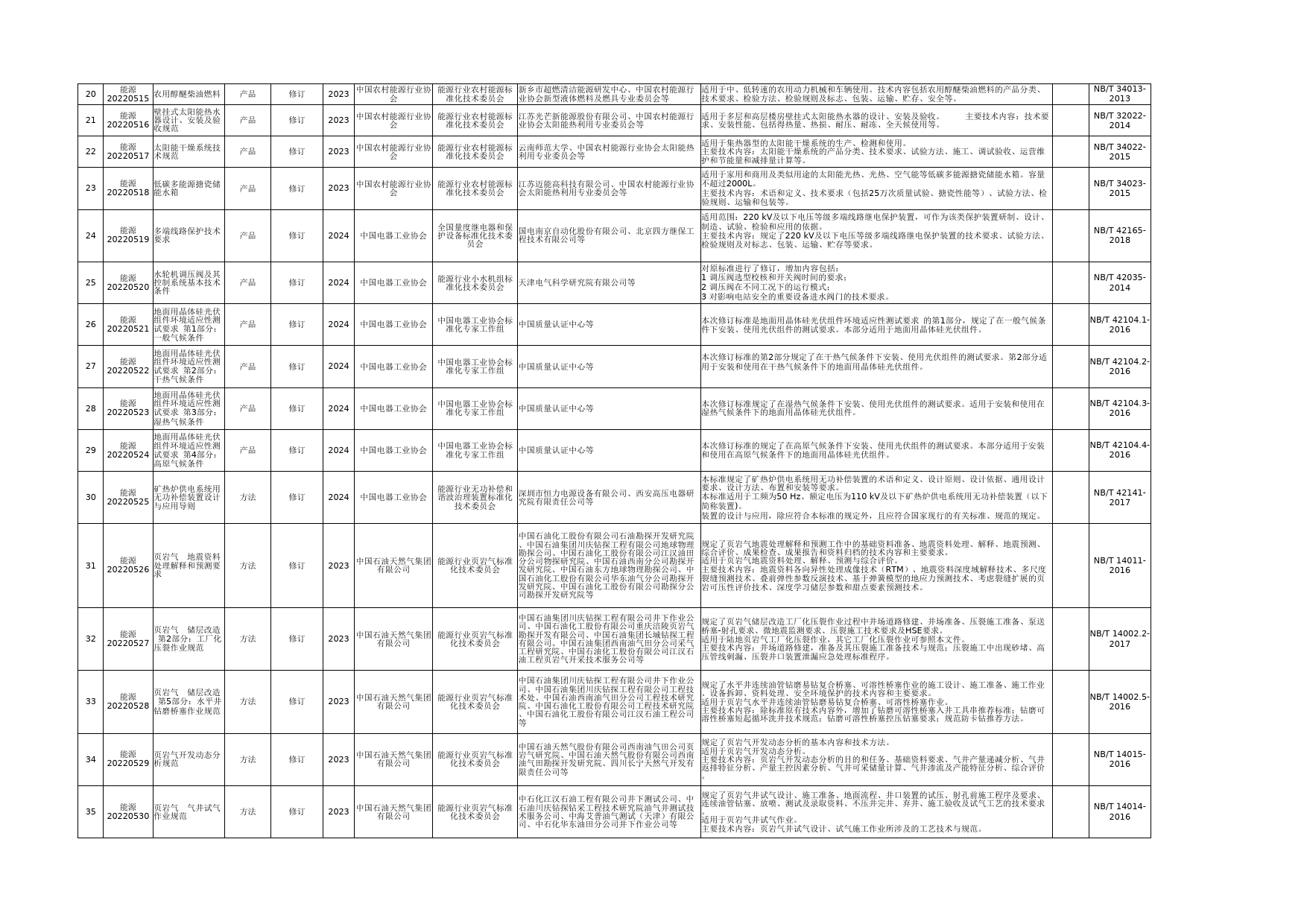2022年能源领域行业标准修订计划项目汇总表_第2页