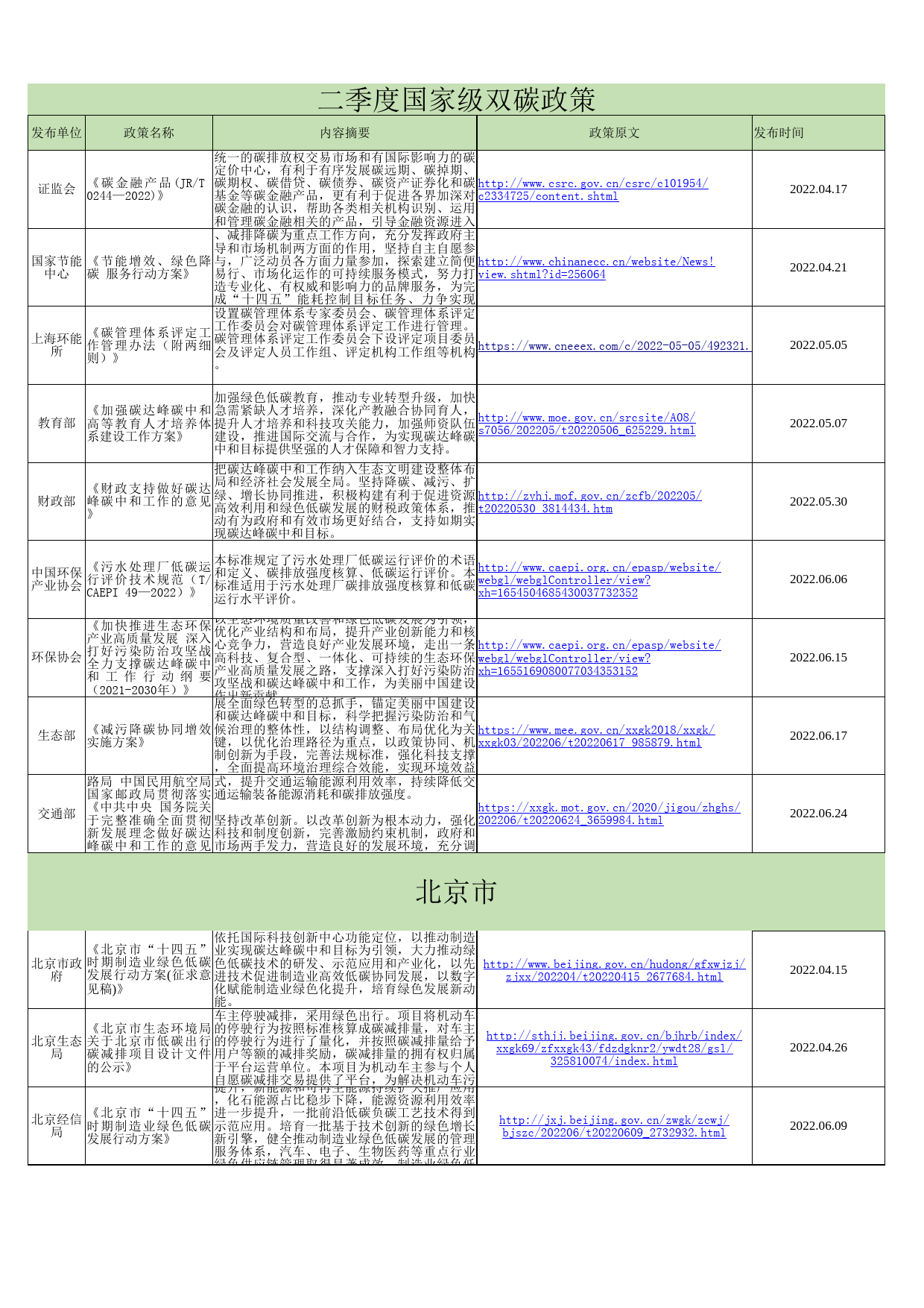 全国及各地区二季度双碳政策汇总_第1页