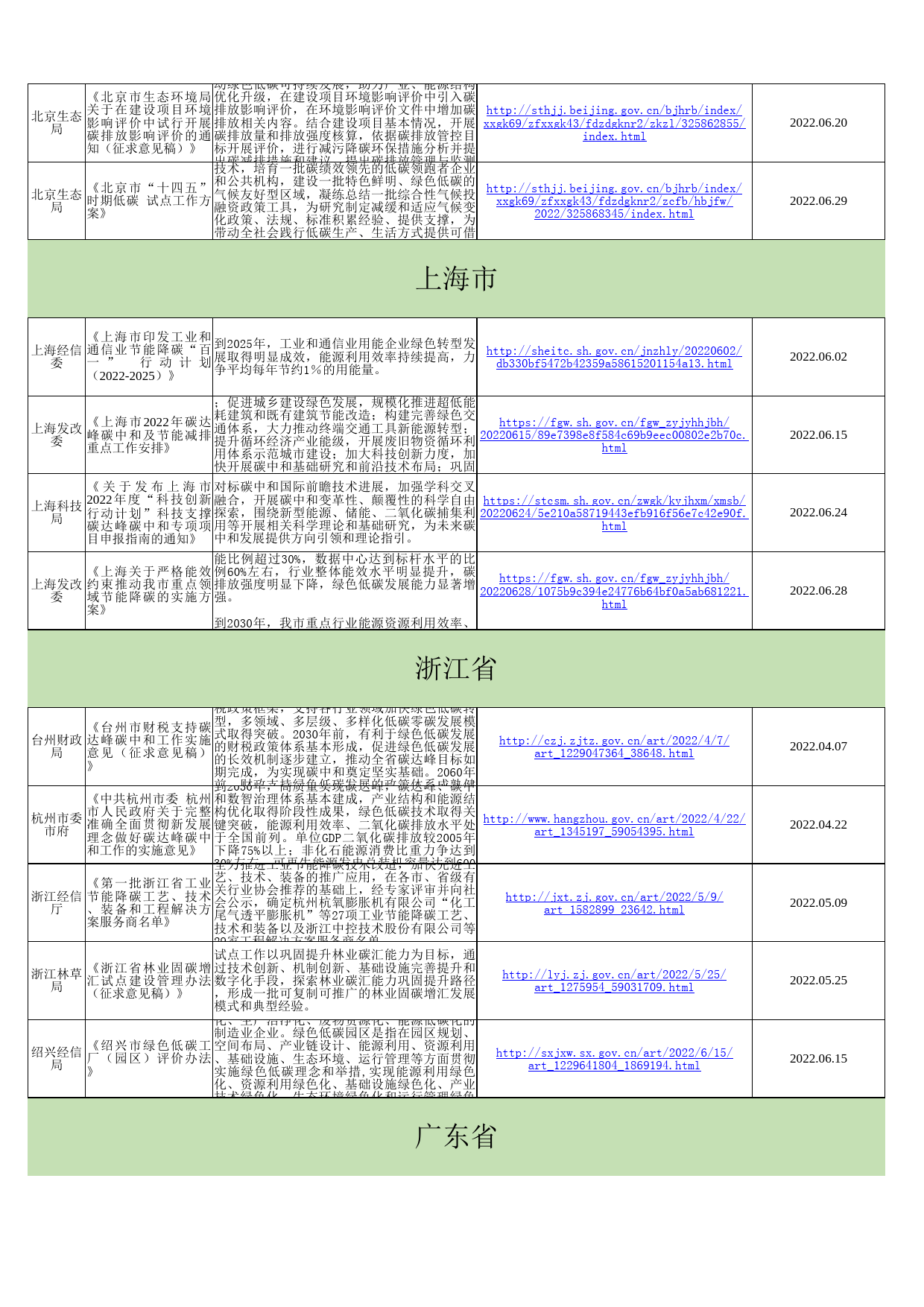 全国及各地区二季度双碳政策汇总_第2页