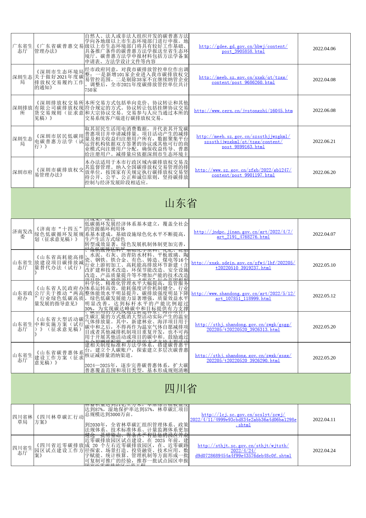 全国及各地区二季度双碳政策汇总_第3页