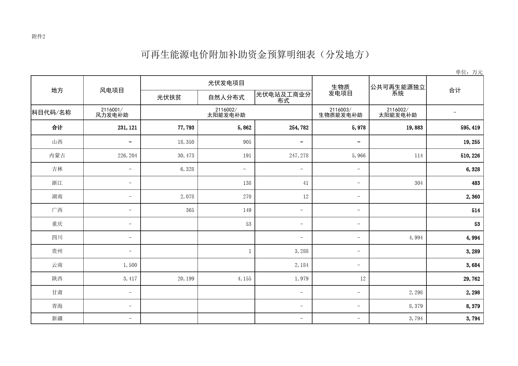 附件1：可再生能源电价附加补助地方资金预算汇总表(不发地方）_第2页
