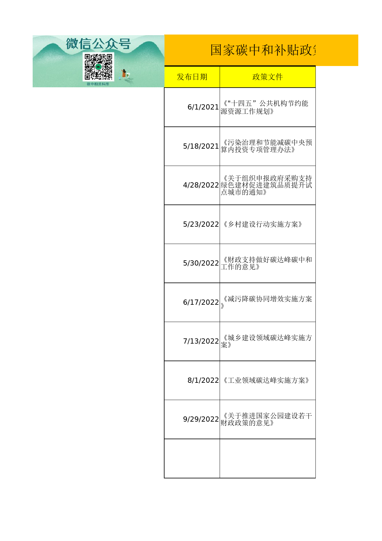 碳中和补贴政策汇总表(1)_第1页