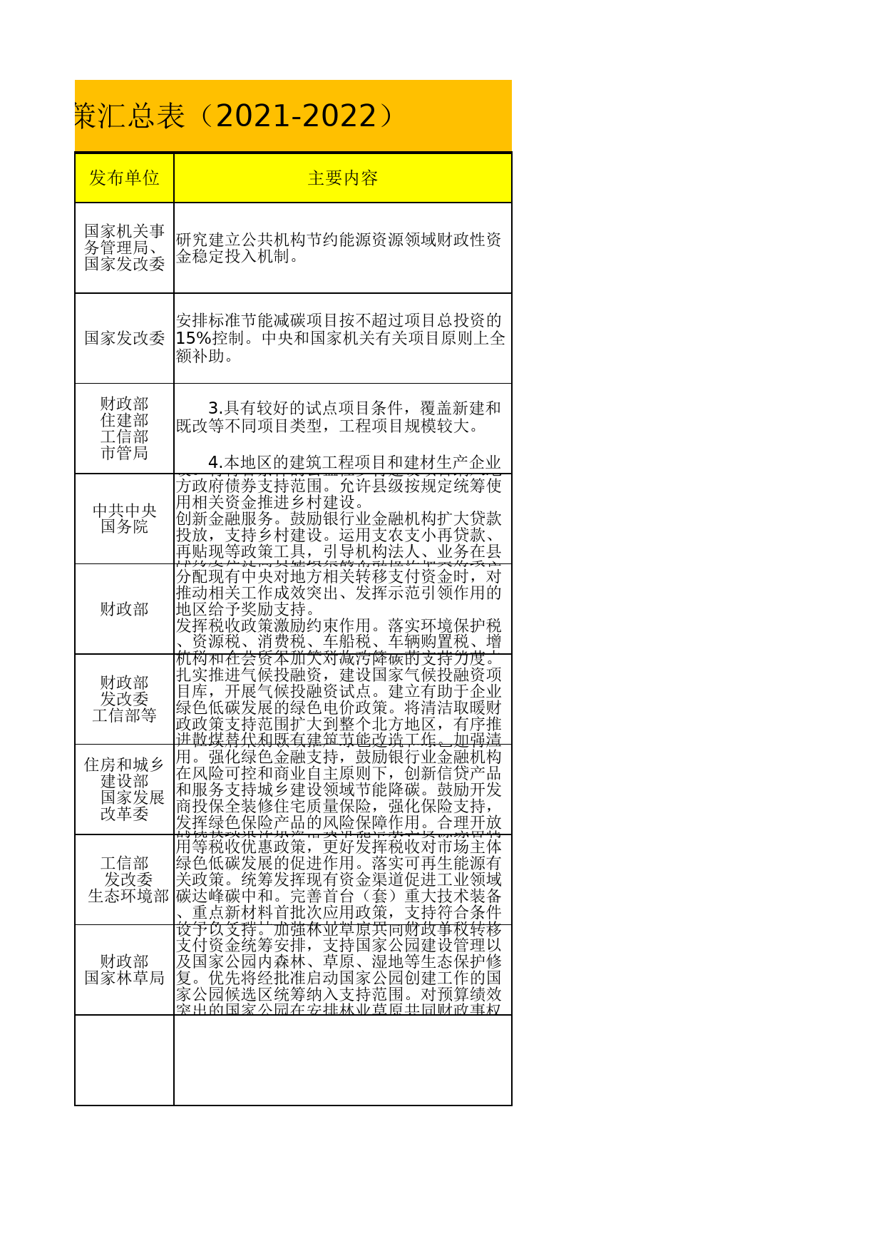碳中和补贴政策汇总表(1)_第3页