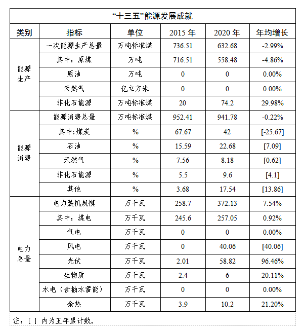 许昌市人民政府关于印发许昌市“十四五”现代能源体系和碳达峰碳中和规划的通知