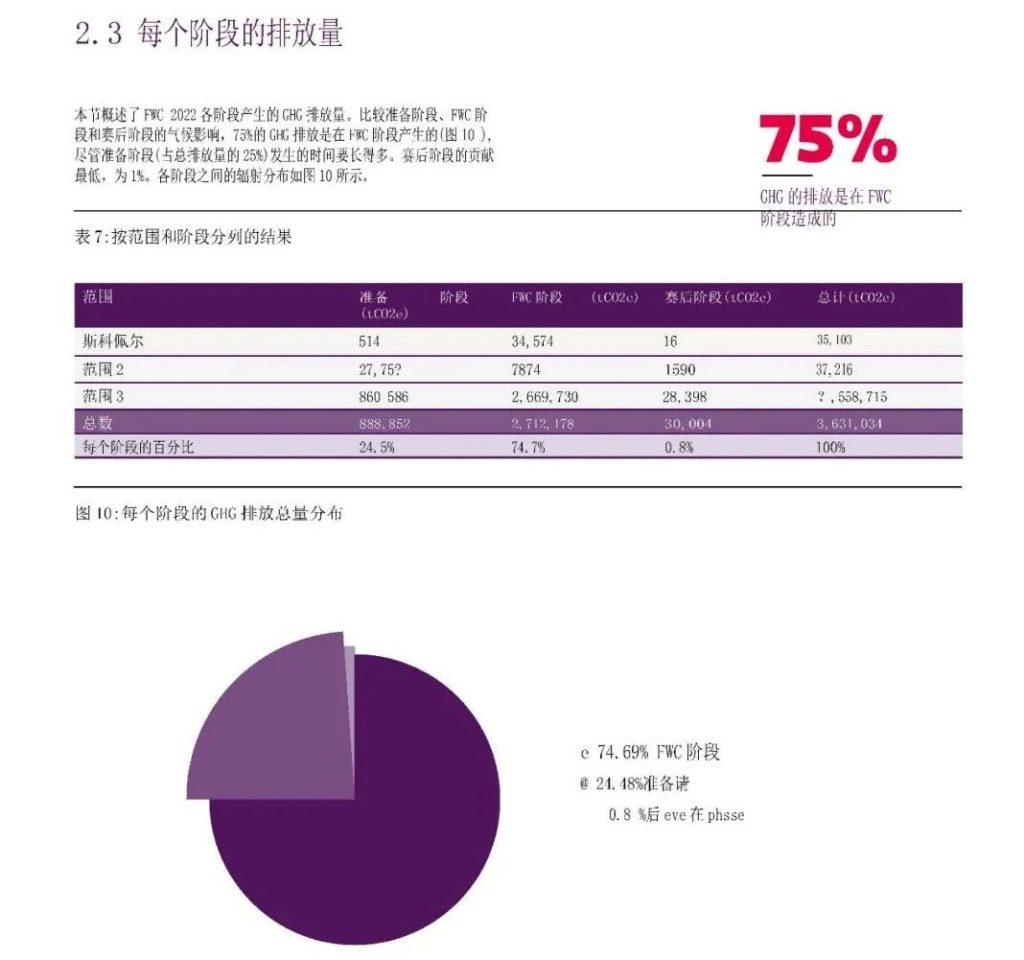 2022卡塔尔世界杯，力争成为首届“碳中和”世界杯