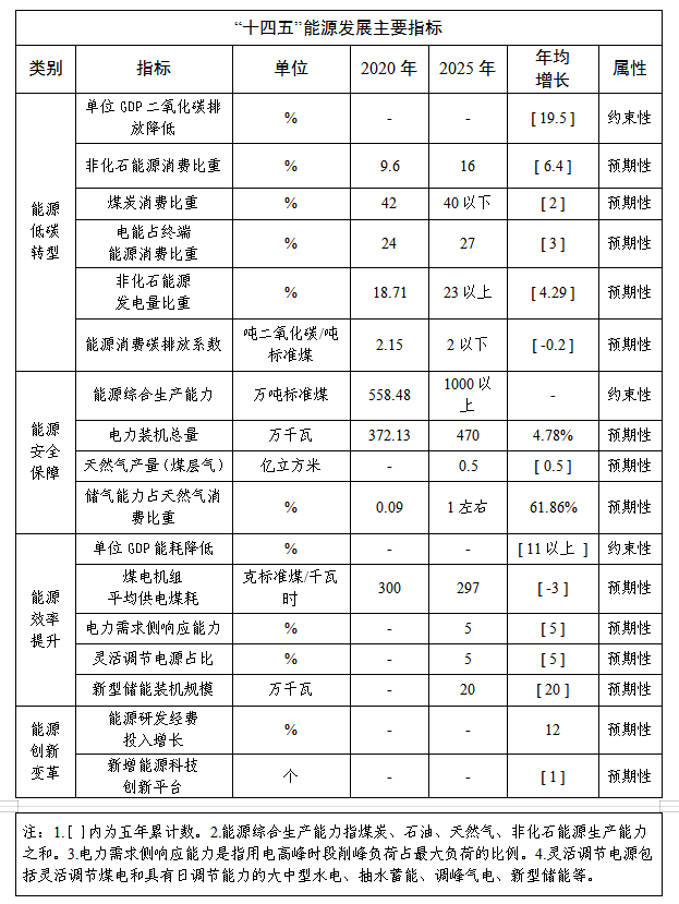 许昌市人民政府关于印发许昌市“十四五”现代能源体系和碳达峰碳中和规划的通知