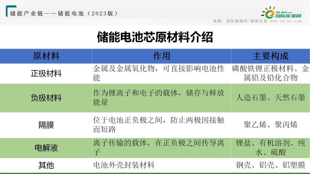 储能电池产业链全景图！
