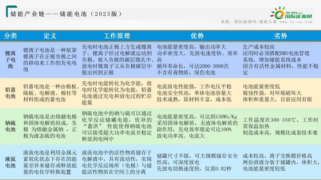 储能电池产业链全景图！