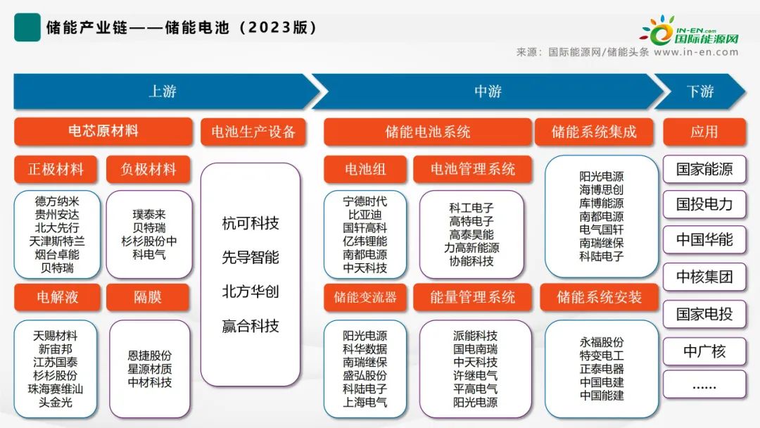 储能电池产业链全景图！