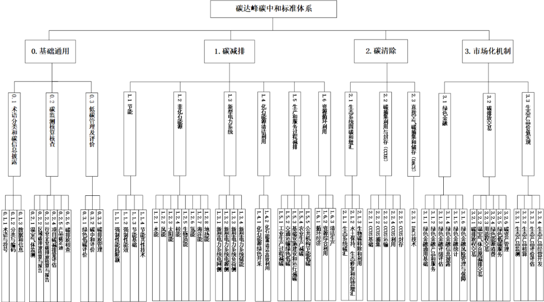 碳达峰中和标准建设顶层设计出台！十一部门联合印发《碳达峰碳中和标准体系 建设指南》