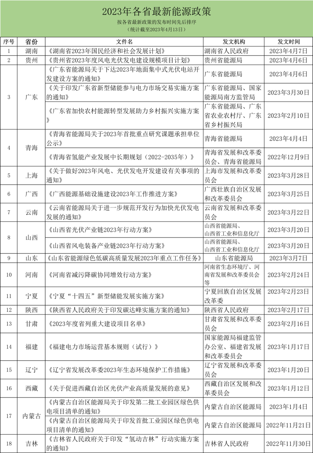 各省2023年最新能源政策盘点，“同类项”有哪些？