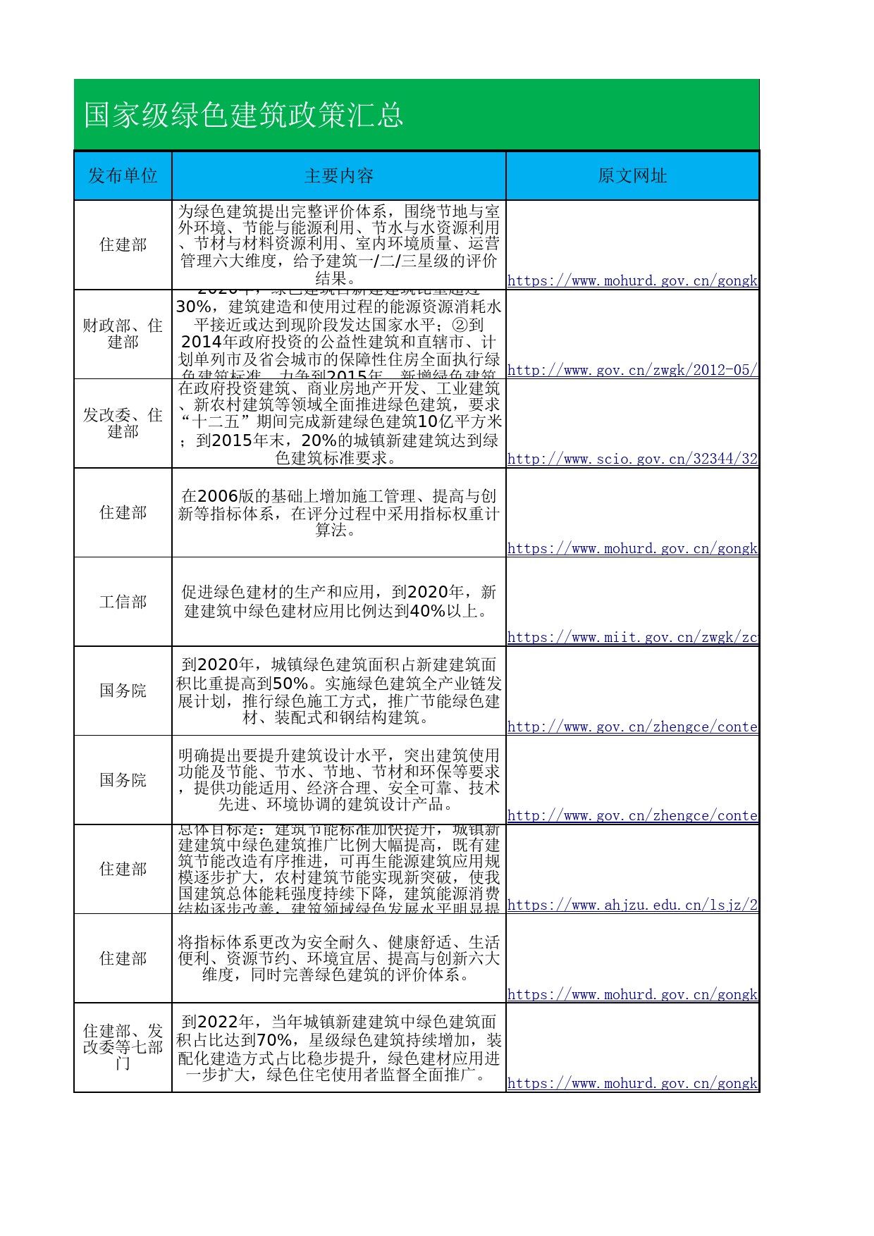 全国+31省市绿色建筑政策补贴汇总_第3页