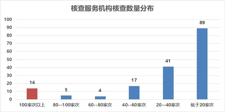 170家碳核查服务机构，35家核查报告不合格，咋回事？