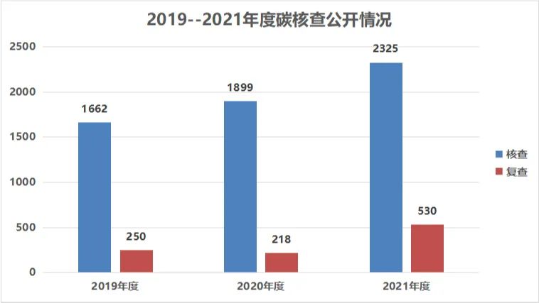 170家碳核查服务机构，35家核查报告不合格，咋回事？