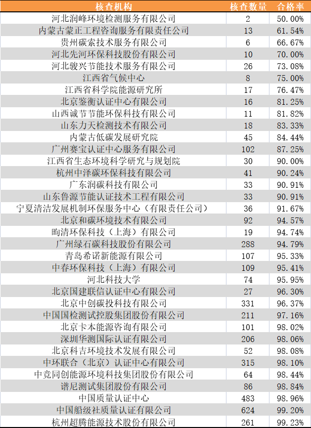 170家碳核查服务机构，35家核查报告不合格，咋回事？