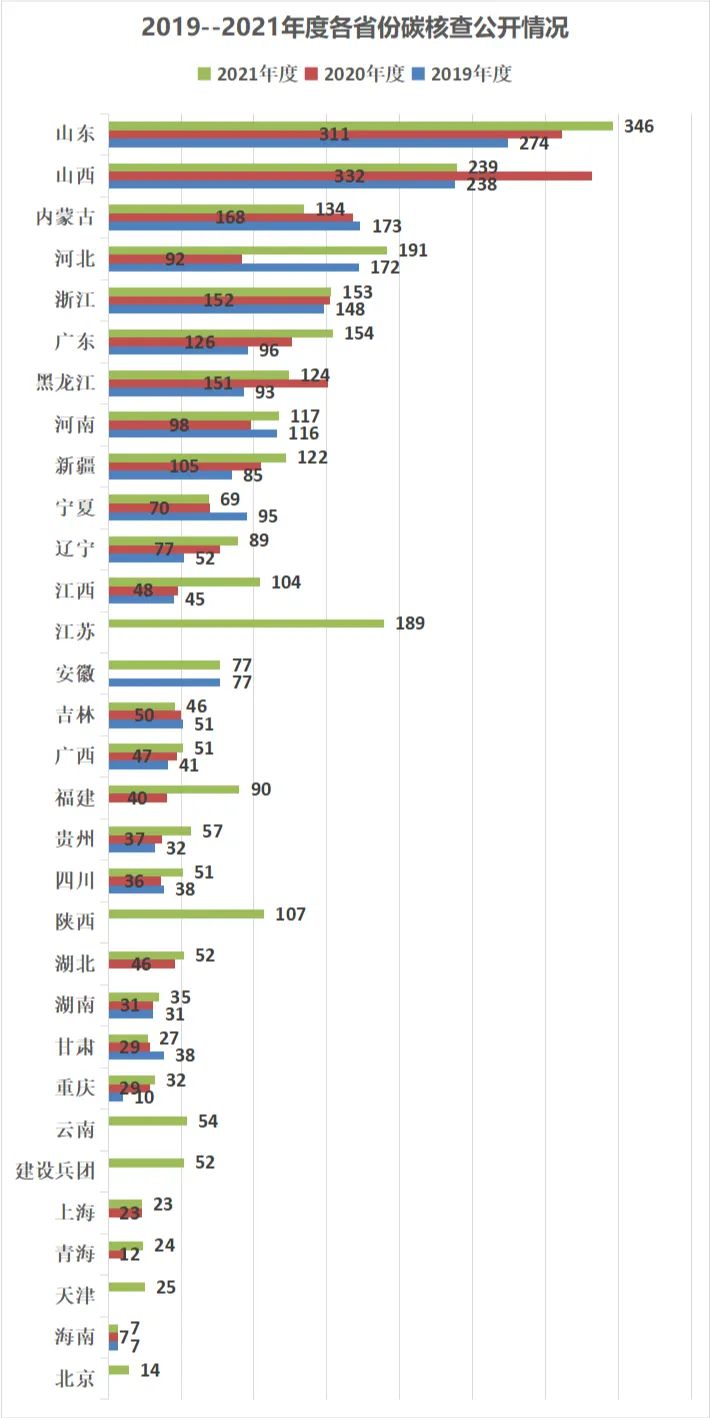 170家碳核查服务机构，35家核查报告不合格，咋回事？