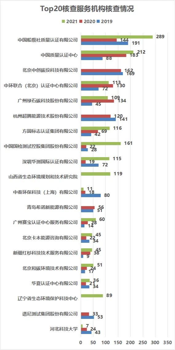 170家碳核查服务机构，35家核查报告不合格，咋回事？