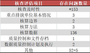 170家碳核查服务机构，35家核查报告不合格，咋回事？