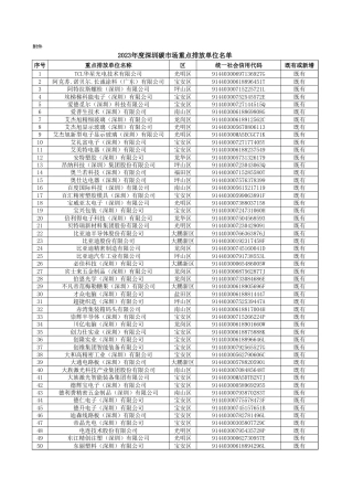 【名单】2023年度深圳碳市场重点排放单位名单.xlsx