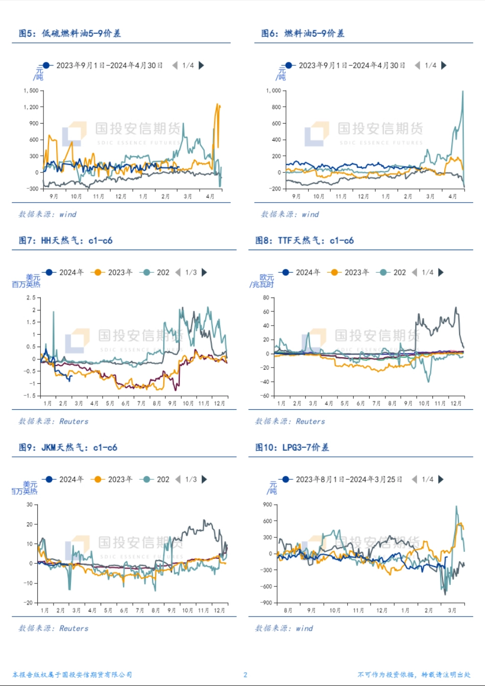 能源结构性价差面面观-20240304-国投安信期货-10页.pdf_第2页