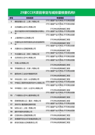 29家CCER项目审定与减排量核查机构审批受理清单明细（含附件下载）.xlsx