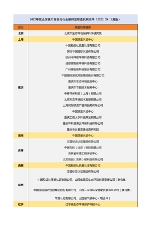 2022年度全国碳市场发电行业碳排放核查机构名单（2023.09.18更新）.xlsx
