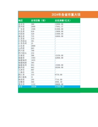 【数据】2024年部分省份双碳相关重点项目.xlsx