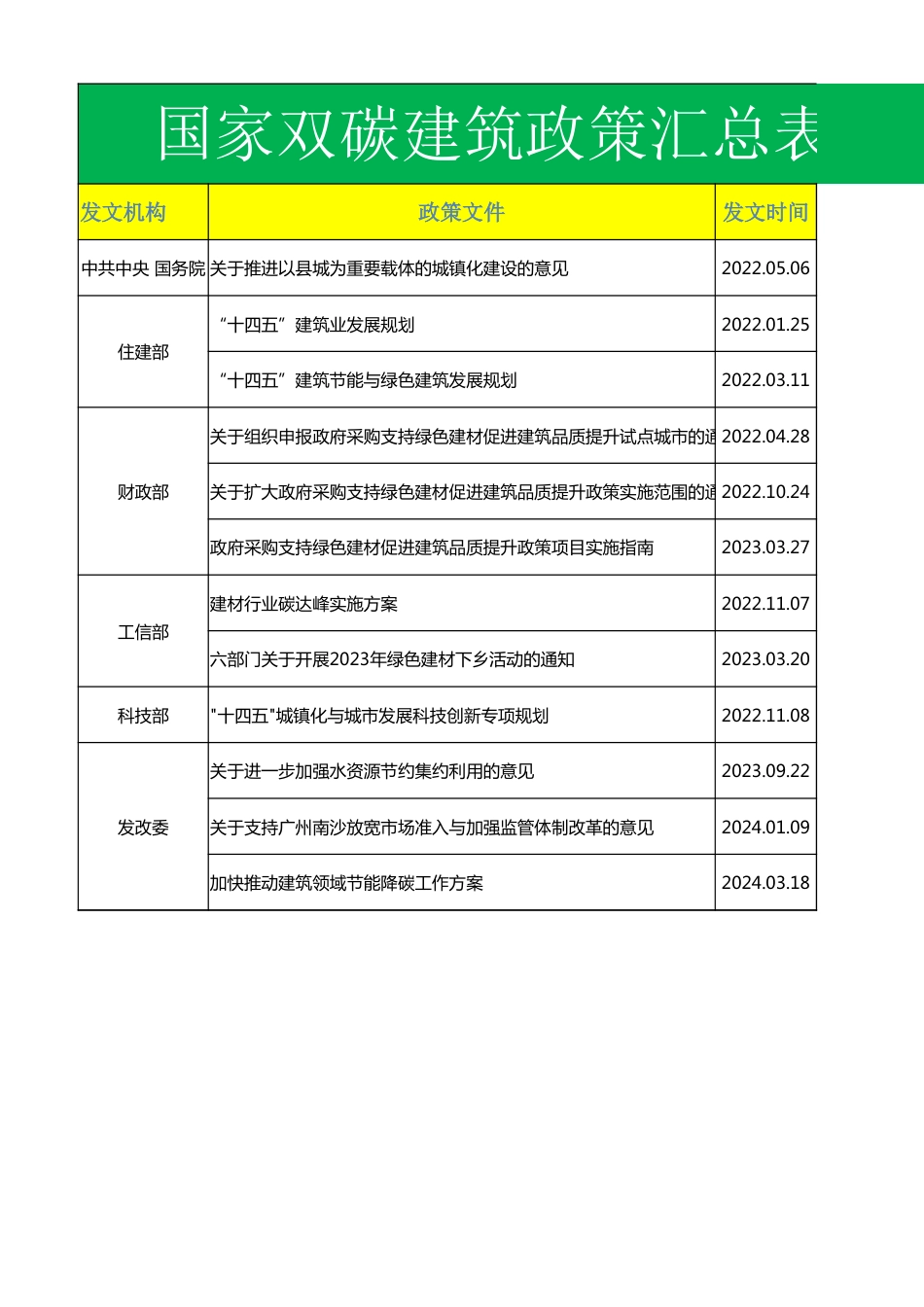 双碳建筑政策汇总表_第1页