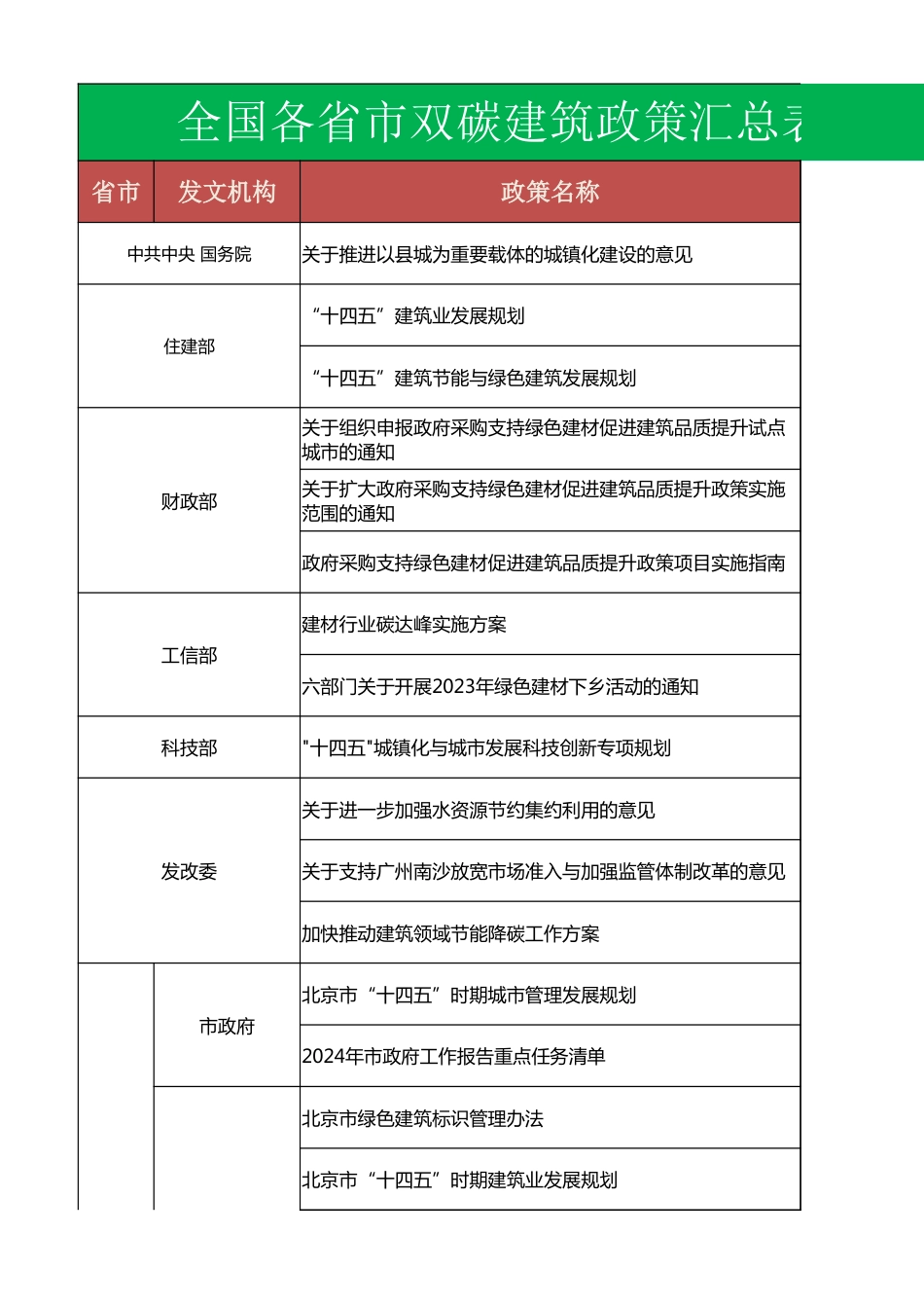 双碳建筑政策汇总表_第3页