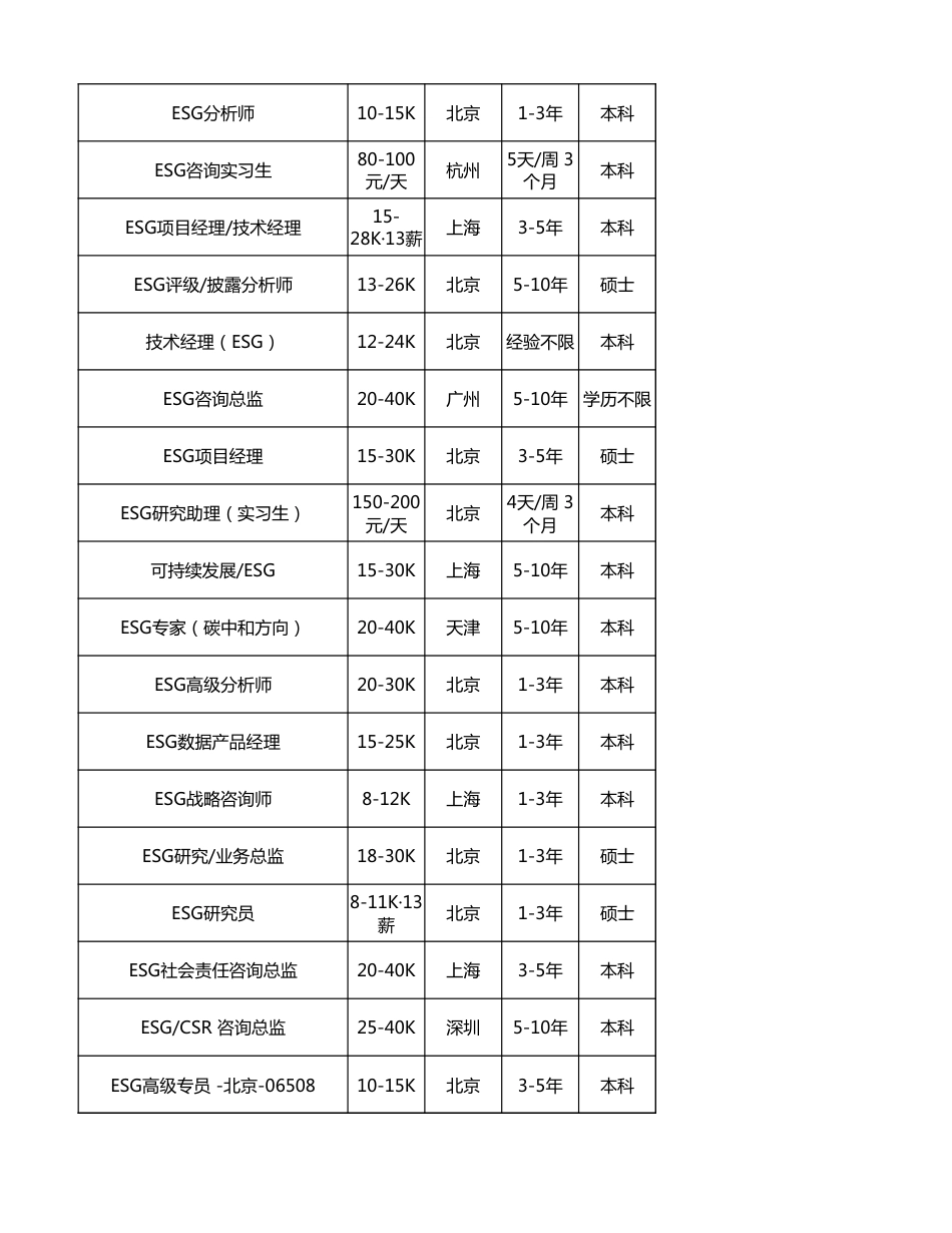 2024双碳春季招聘岗位汇总_第3页