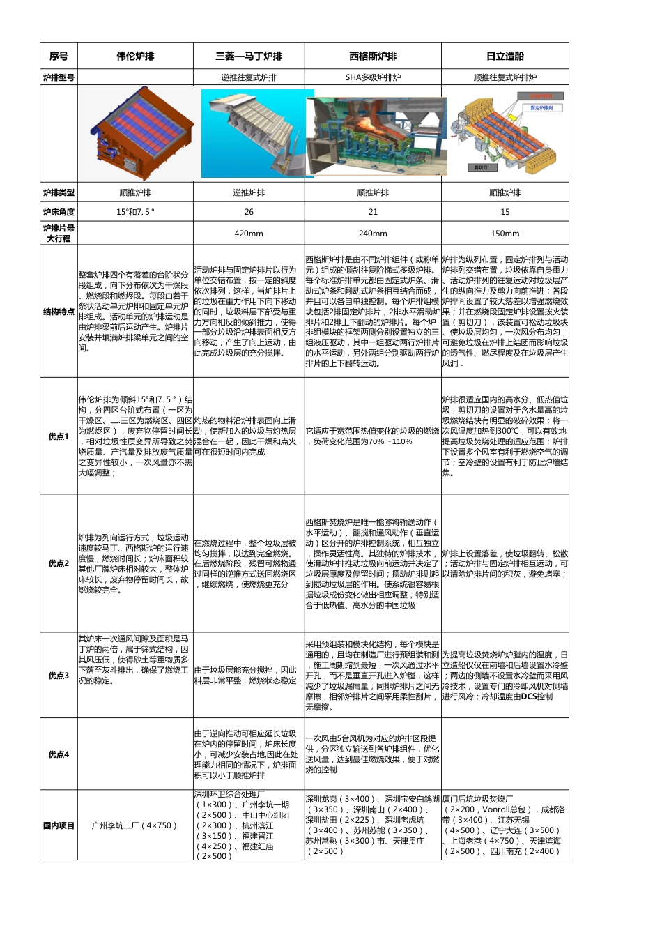 国内焚烧炉性能对比分析_第1页