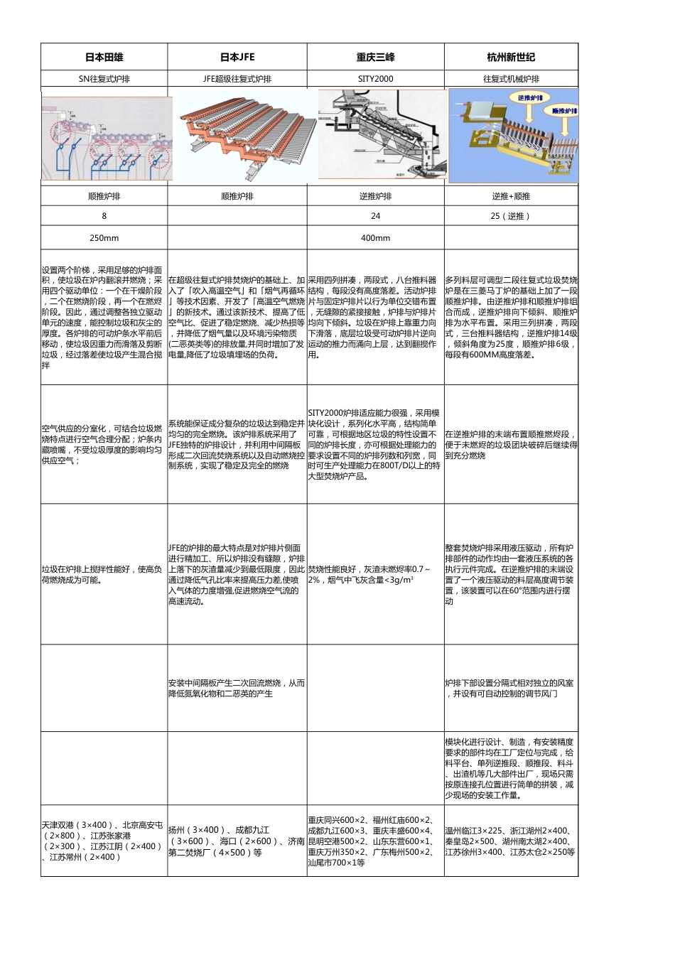 国内焚烧炉性能对比分析_第2页