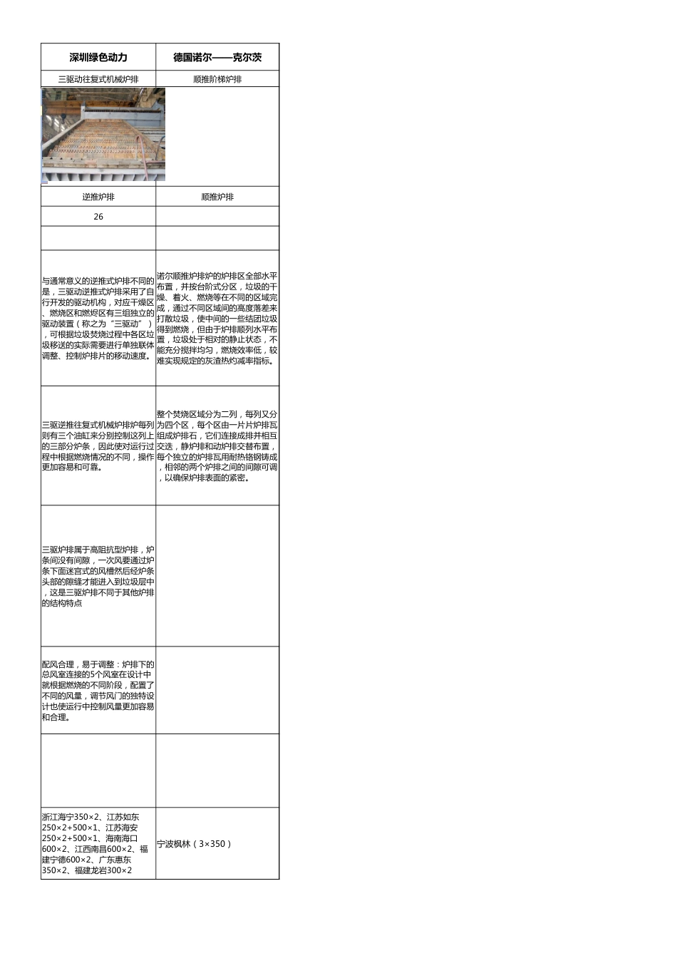 国内焚烧炉性能对比分析_第3页