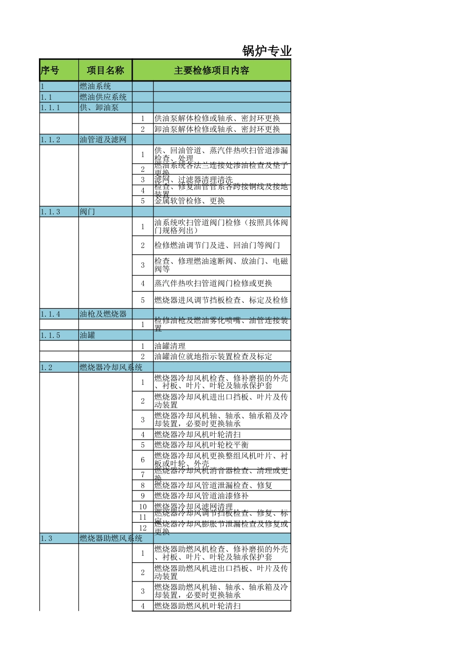 垃圾焚烧发电机组锅炉专业(含焚烧炉、余热锅炉、烟气净化)检修标准项目程量清单表_第1页