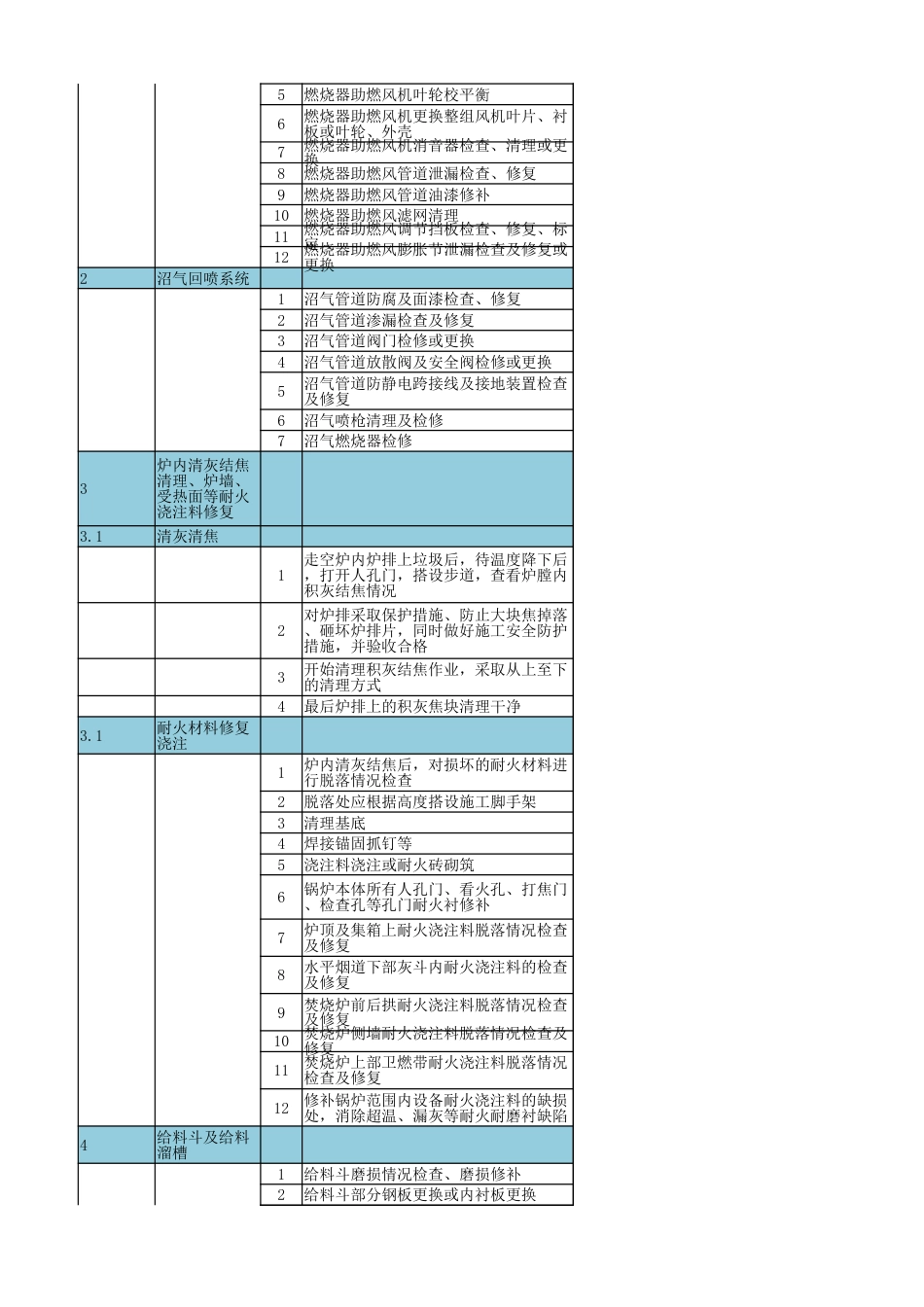 垃圾焚烧发电机组锅炉专业(含焚烧炉、余热锅炉、烟气净化)检修标准项目程量清单表_第2页