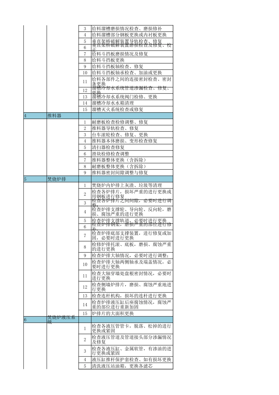 垃圾焚烧发电机组锅炉专业(含焚烧炉、余热锅炉、烟气净化)检修标准项目程量清单表_第3页