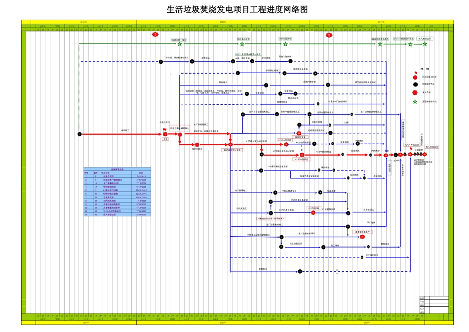 生活垃圾焚烧发电项目工程网络进度图_第1页