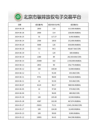 北京碳交易数据（2013-2024）