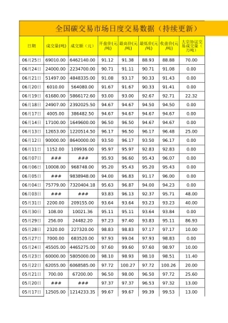 全国碳交易数据（2021-2024）