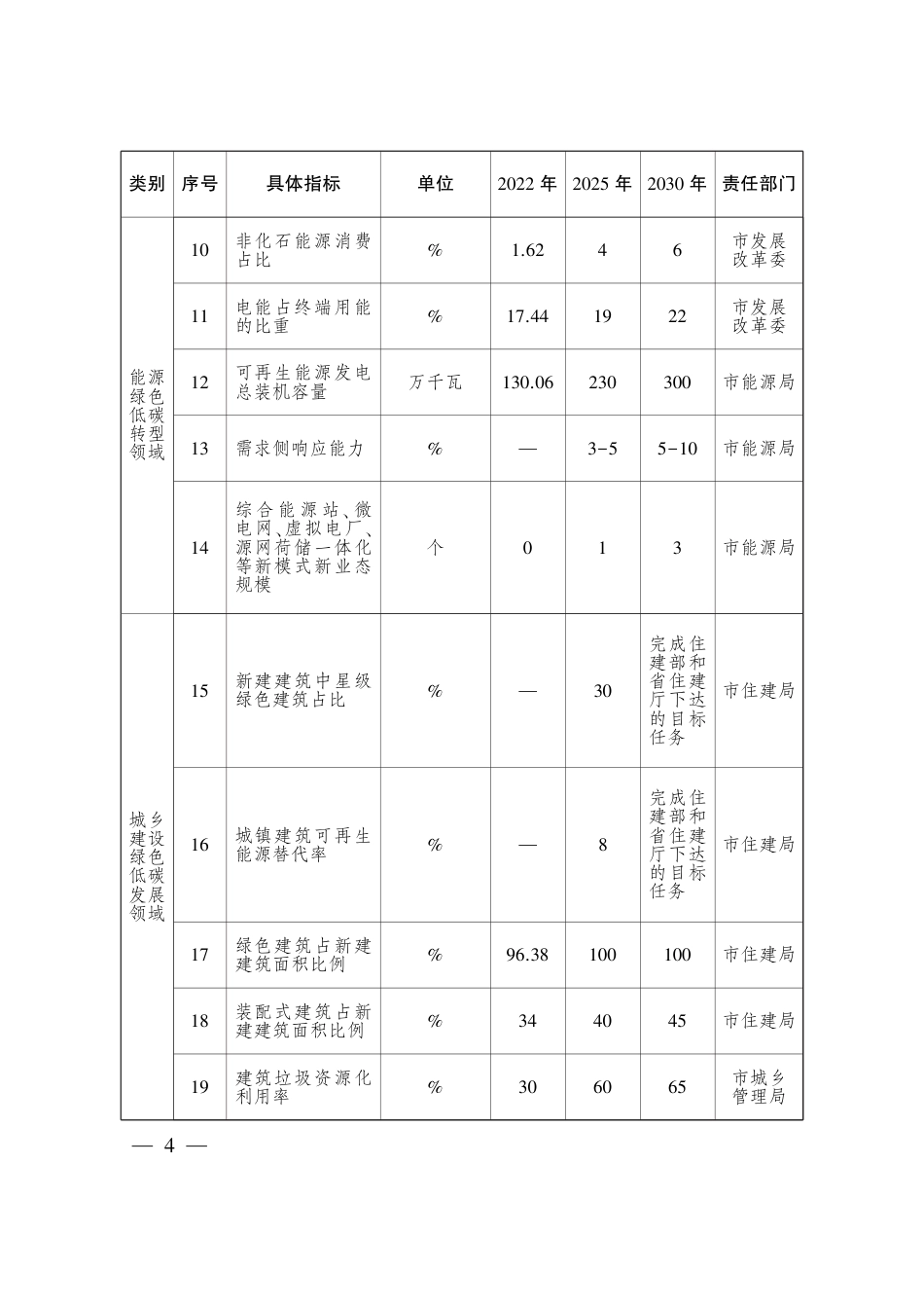 《国家碳达峰试点（太原）实施方案》_第3页