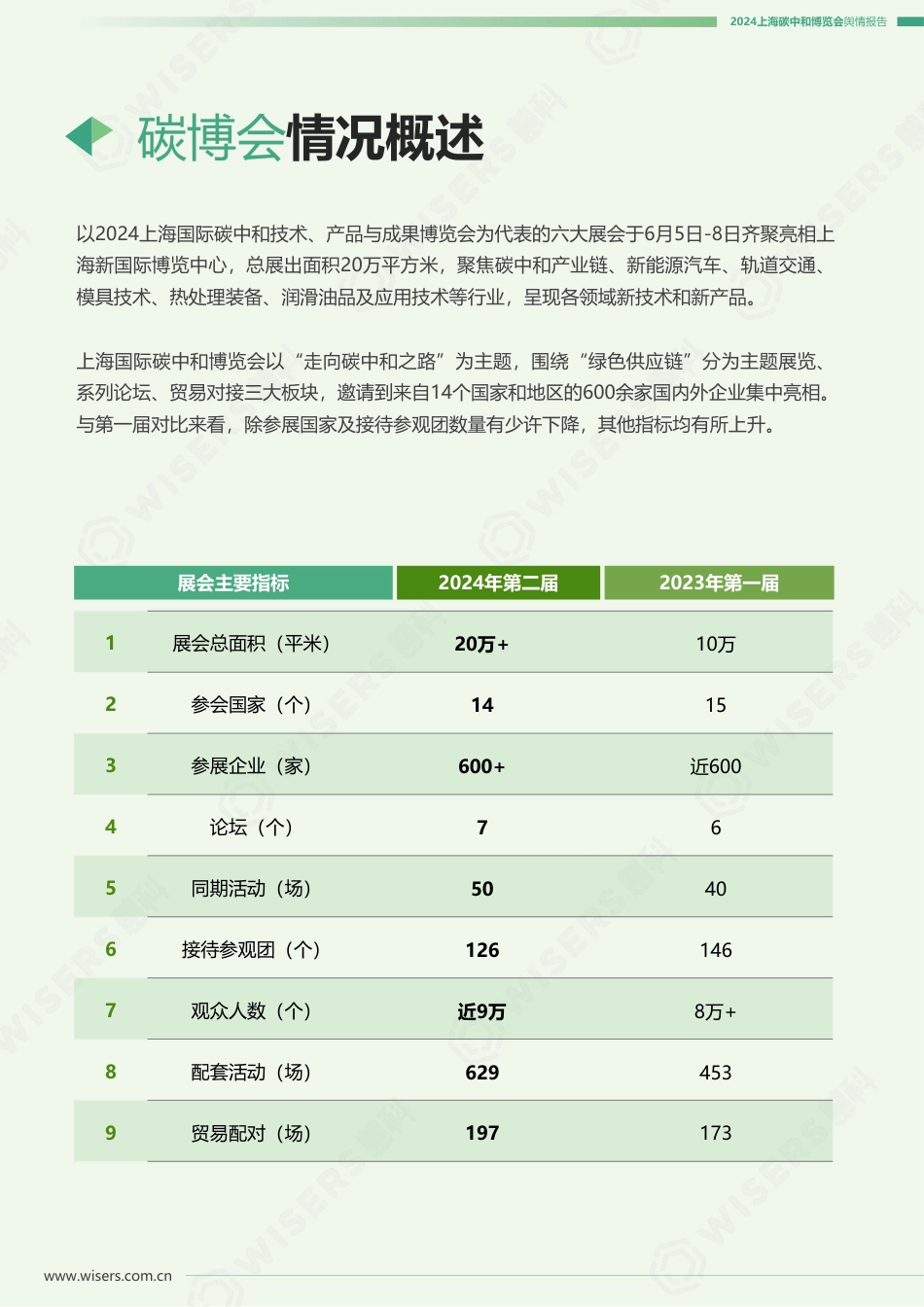 2024上海碳中和博览会舆情报告_第3页