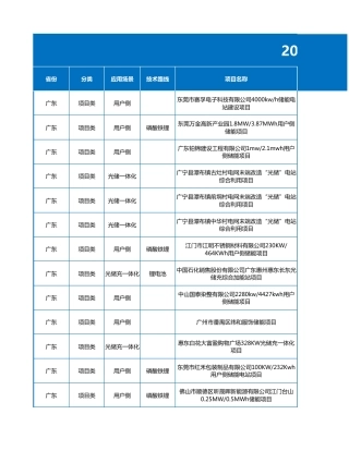 2024年2月各省储能备案项目数据（405个项目
