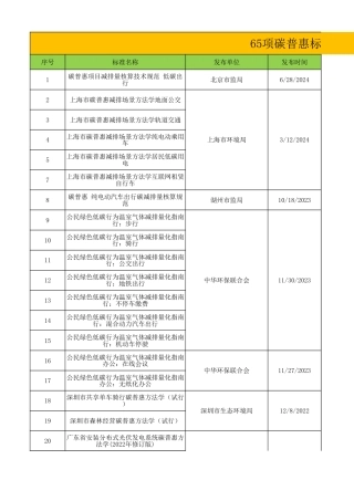 65项碳普惠标准与方法学2024