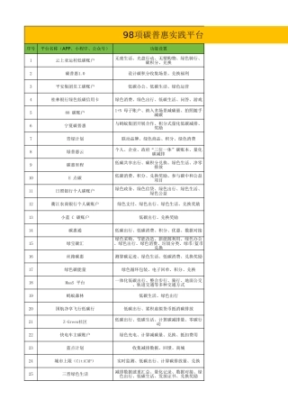 98项碳普惠实践平台统计2024版