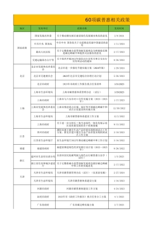 60项碳普惠相关政策规划2024版