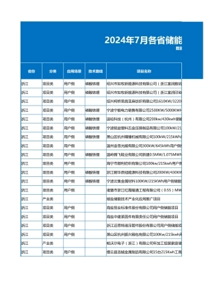 2024年7月各省储能备案项目数据（1439个项目）