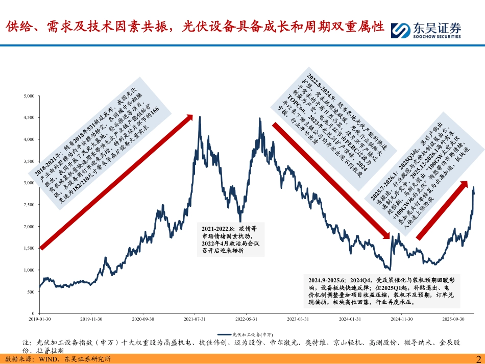 东吴证券：光伏设备商基本面筑底，看好太空算力应用场景打开&海外地面需求增长_第2页