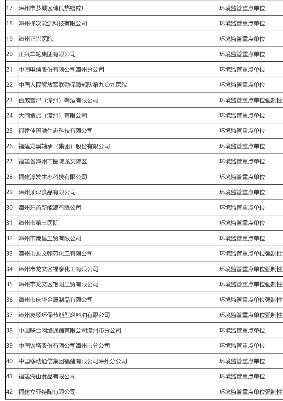 漳州市生态环境局：漳州市2026年度环境信息依法披露企业名单_第3页