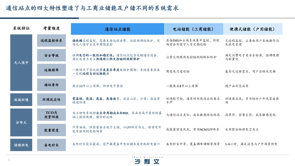 沙利文：2025全球通信站点储能系统白皮书_第3页